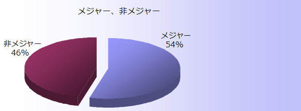 ���ʃ^�C�g���������~�O���t