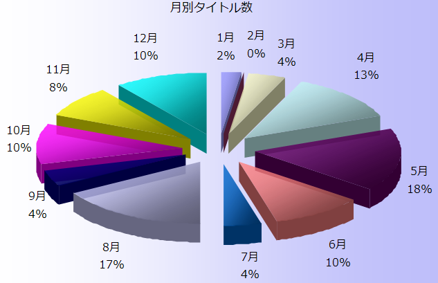 ���ʃ^�C�g���������~�O���t