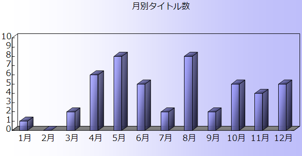 ���ʃ^�C�g���������_�O���t