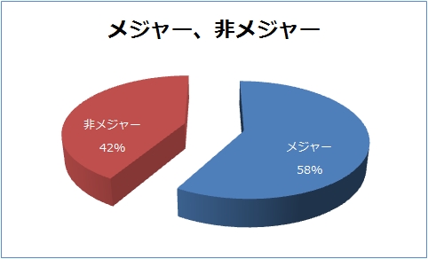 ���W���[�A�񃁃W���[�䗦