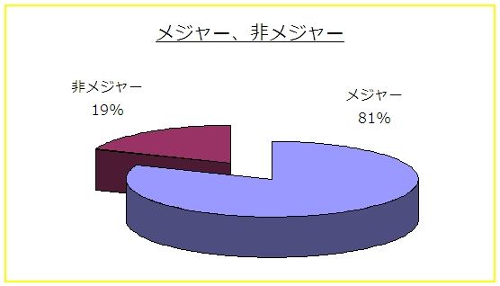 ���W���[�A�񃁃W���[�䗦