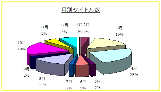 ���ʃ^�C�g���������~�O���t