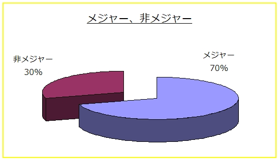 ���W���[�A�񃁃W���[�䗦