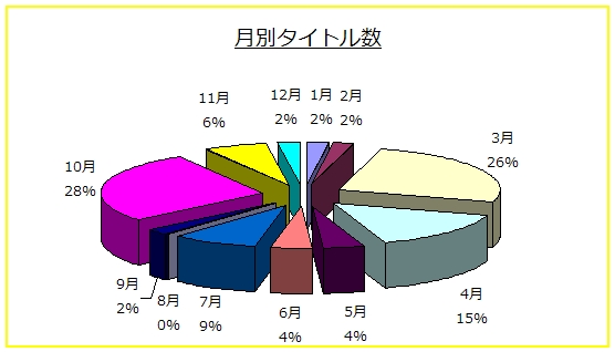 ���ʃ^�C�g���������~�O���t